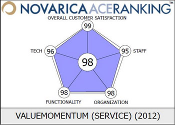ValueMomentum Accorded High Score in Novarica ACE Rankings for IT Services